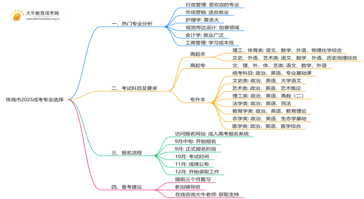 珠海市2025成考专业有哪些热门？怎么考思维导图