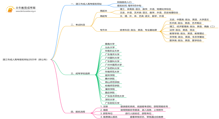 湛江市成人高考报名网址2025年（新公布）思维导图