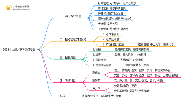 2025中山成人高考的热门专业有什么？思维导图