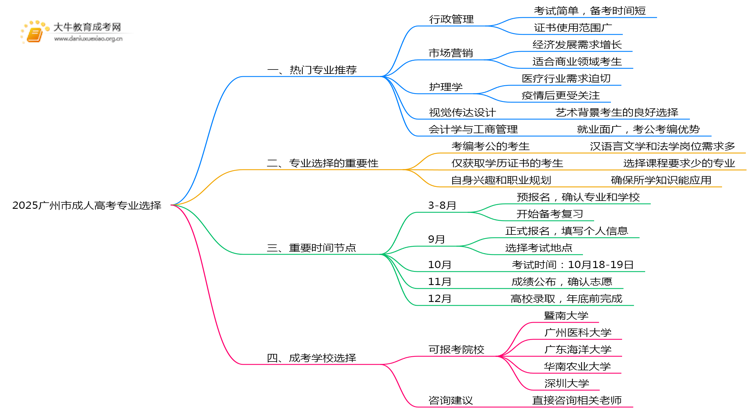 2025广州市成人高考的专业（推荐版）思维导图