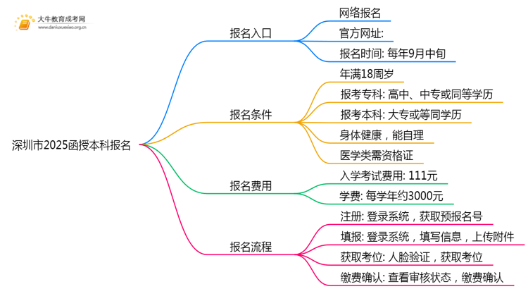 深圳市2025函授本科报名官方入口是什么？思维导图