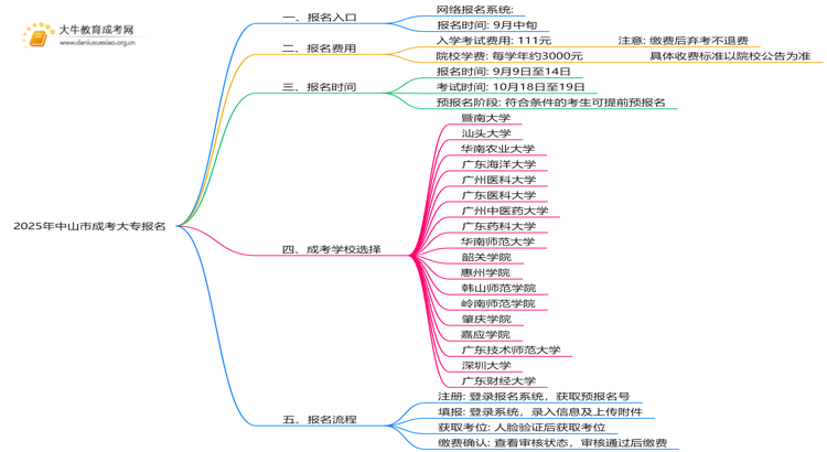 2025年中山市成考大专怎么报名+入口思维导图