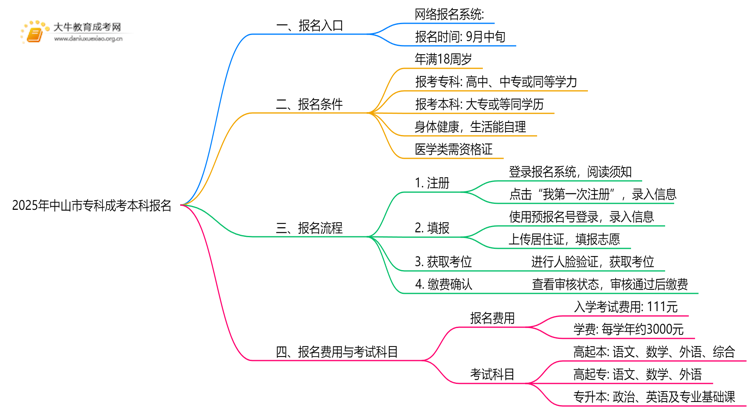 2025年中山市专科成考本科报名入口在哪儿？思维导图