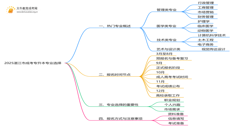 2025湛江市成考专升本什么专业思维导图