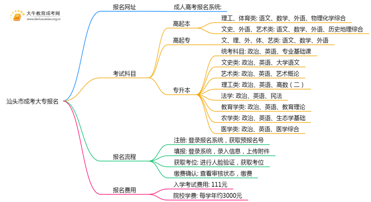 汕头市成考大专报名网址是哪一个？思维导图