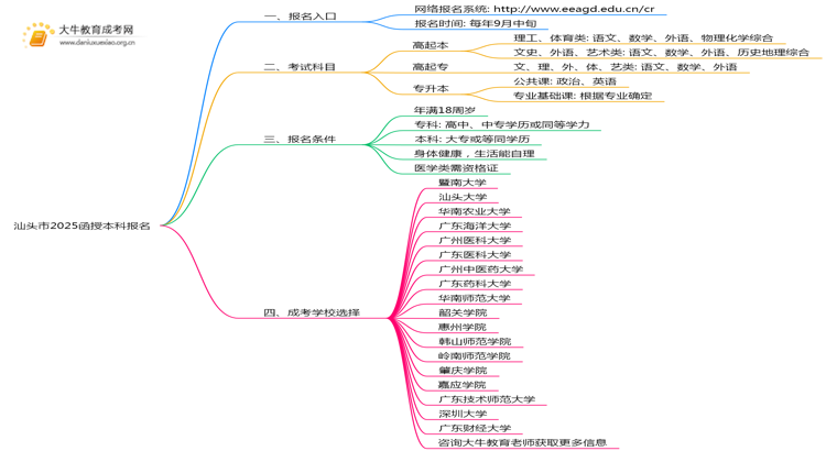 汕头市2025函授本科报名官方入口是什么？思维导图
