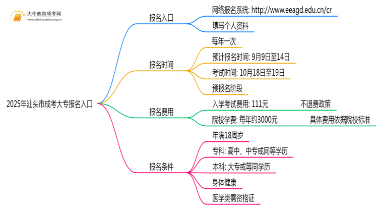 2025年汕头市成考大专报名入口官方是哪个思维导图