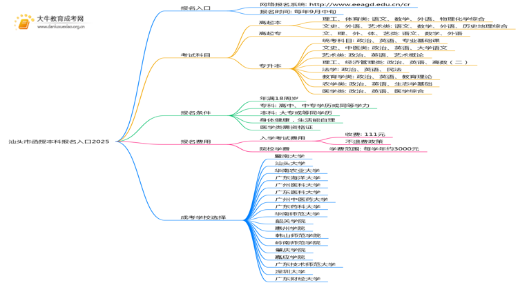 汕头市函授本科报名入口2025思维导图