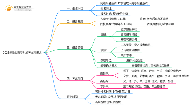 2025年汕头市专科成考本科报名入口在哪儿？思维导图