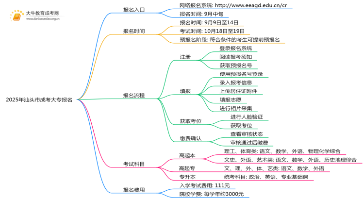 2025年汕头市成考大专怎么报名+入口思维导图