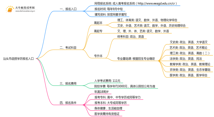 汕头市函授学历报名入口2025年 附报考流程思维导图
