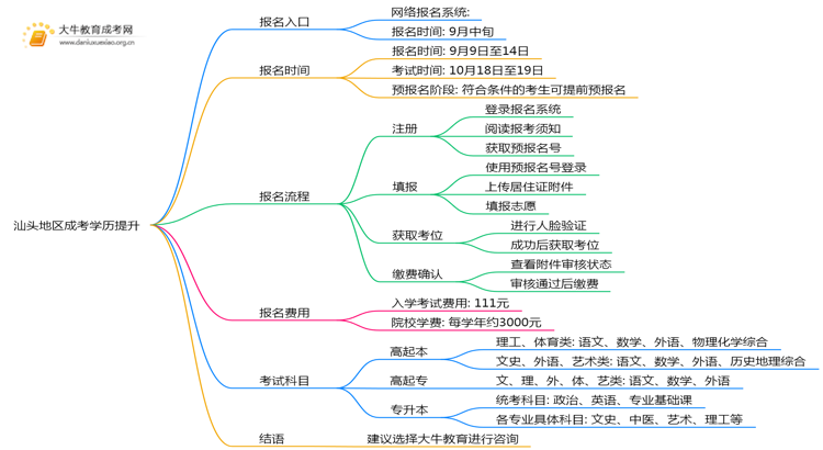 汕头地区成考学历提升报名入口2025年思维导图