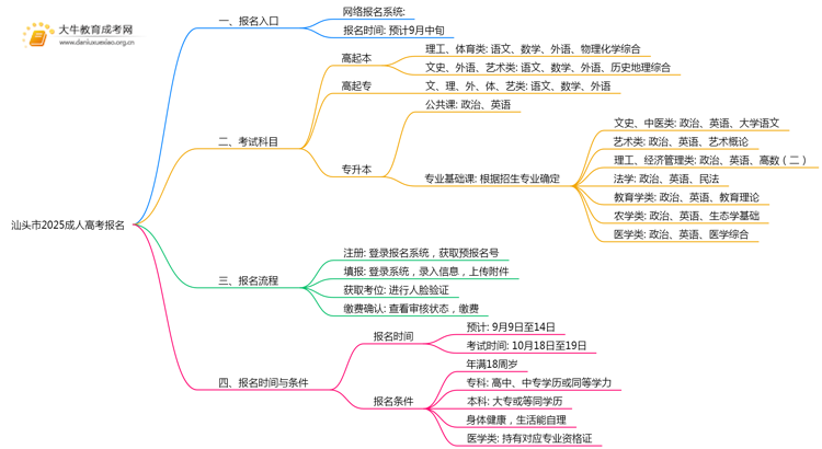 汕头市2025成人高考报名入口（最新）思维导图