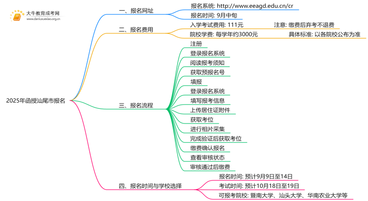 2025年函授汕尾市报名网址是哪个？如何报名思维导图