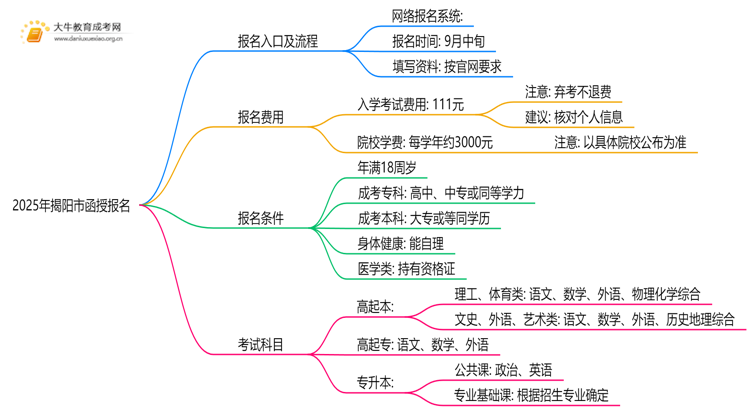 请认准！2025年揭阳市函授报名入口公布！思维导图