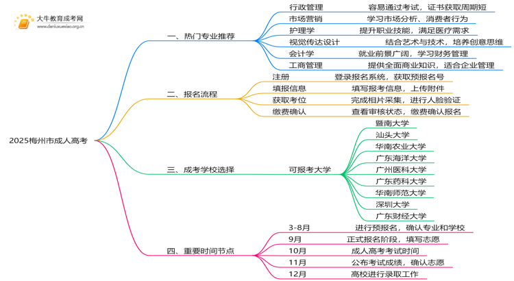 2025梅州市成人高考的专业（推荐版）思维导图