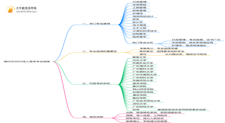 潮州市2025成人高考专业有哪些？附推荐指南思维导图