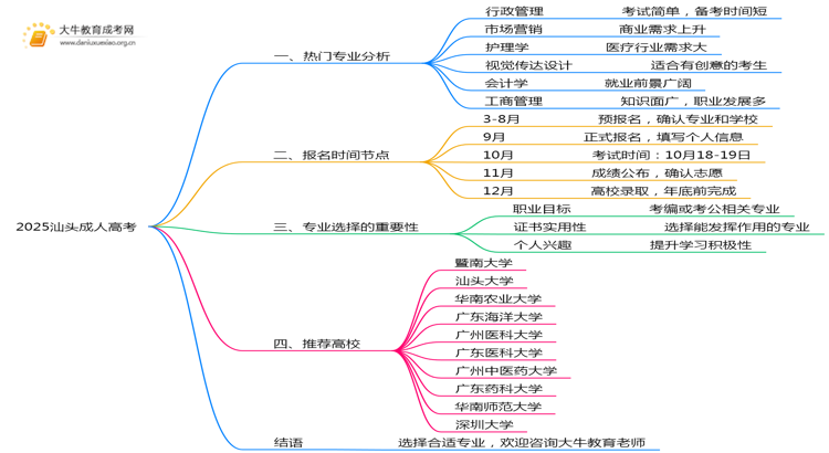 2025汕头成人高考的热门专业有什么？思维导图