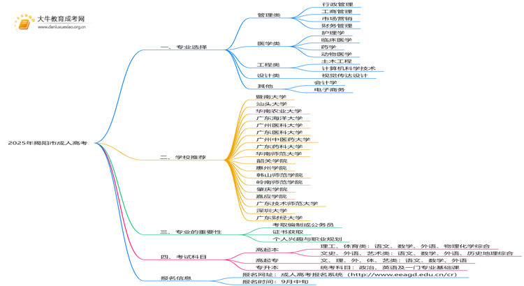 2025年揭阳市成人高考都有啥专业？思维导图