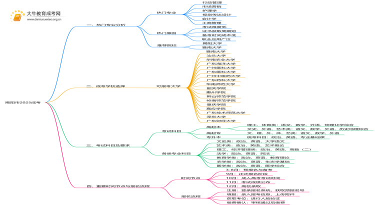 揭阳市2025成考专业有哪些热门？怎么考思维导图