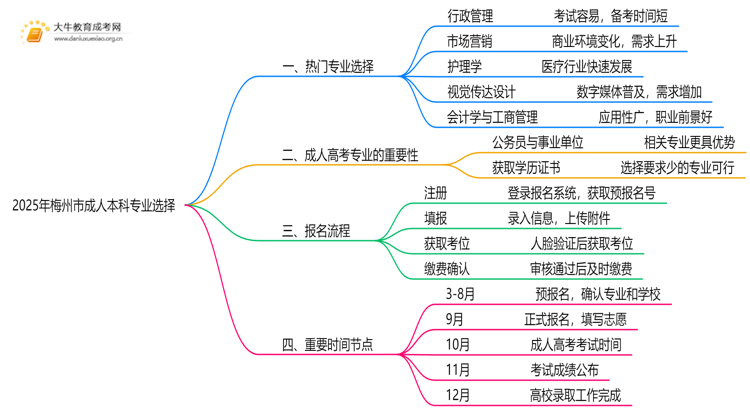2025年梅州市成人本科专业怎么选思维导图