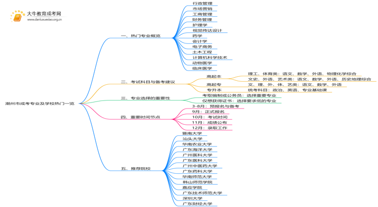潮州市成考专业及学校热门一览（2025版）思维导图