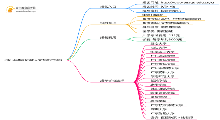 2025年揭阳市成人大专考试报名网址公布！思维导图