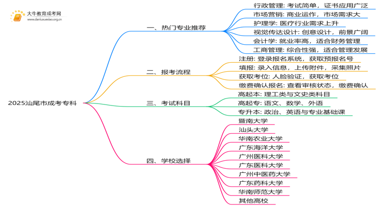 2025汕尾市成考专科什么专业好？怎么考呢思维导图