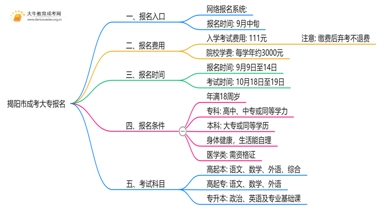 揭阳市成考大专报名入口2025年思维导图