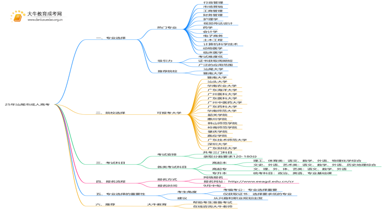 25年汕尾市成人高考有什么专业？怎么考呢思维导图
