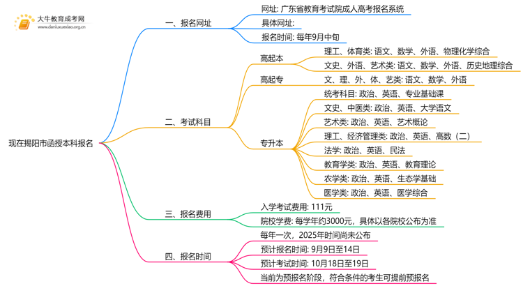 现在揭阳市函授本科报名网址是什么？思维导图