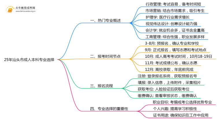 25年汕头市成人本科有哪些专业思维导图