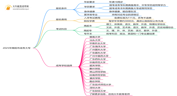 2025年揭阳市成考大专报名入口官方是哪个思维导图