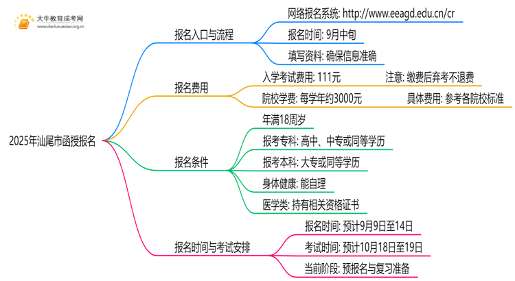 请认准！2025年汕尾市函授报名入口公布！思维导图
