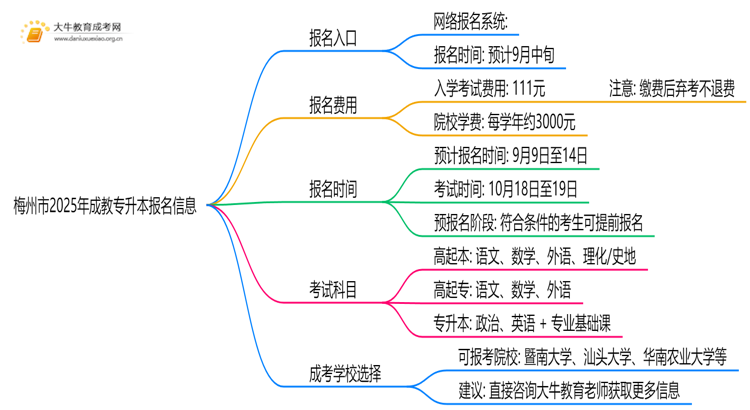 梅州市2025年成教专升本报名网址（最新）思维导图