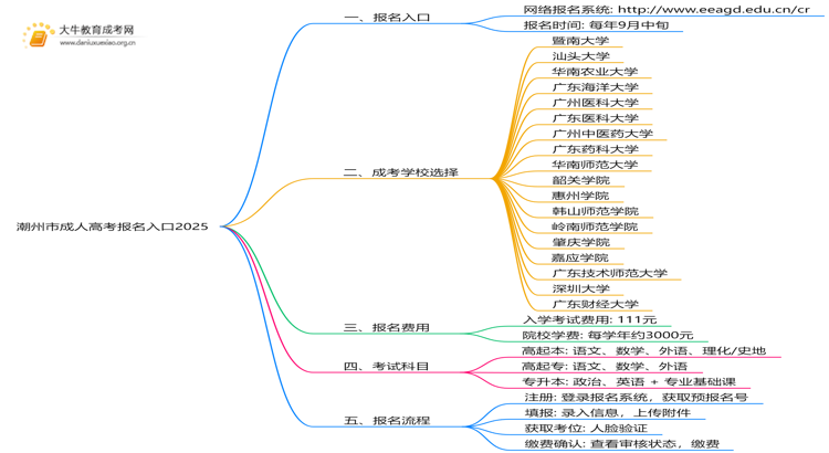 潮州市成人高考报名入口2025是什么？如何报名思维导图