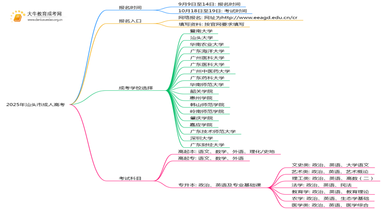 2025年汕头市成考报名考试网址（+流程表）思维导图
