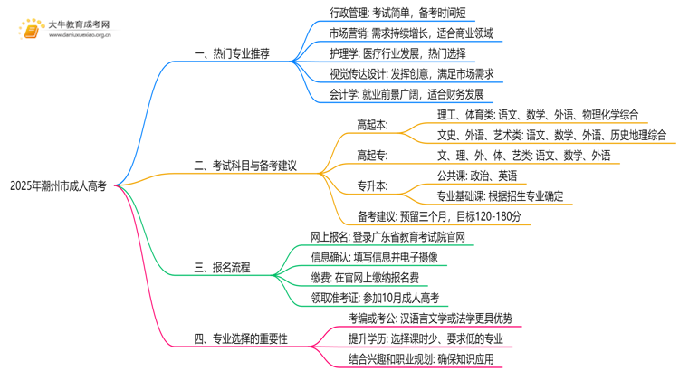 2025年潮州市成人高考哪些专业好？怎么报名思维导图