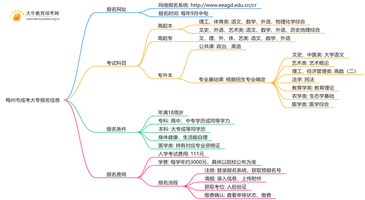 梅州市成考大专报名网址是哪一个？思维导图