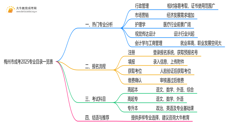 梅州市成考专业目录一览表2025思维导图
