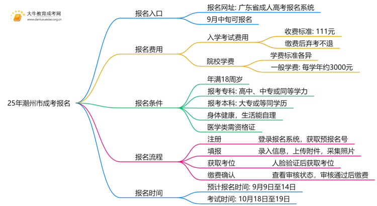 25年潮州市成考报名入口有哪些？怎么报思维导图