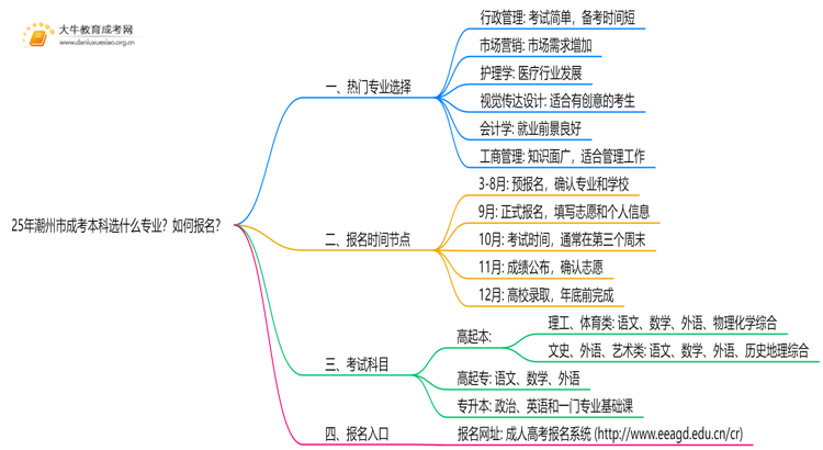 25年潮州市成考本科选什么专业？如何报名？思维导图