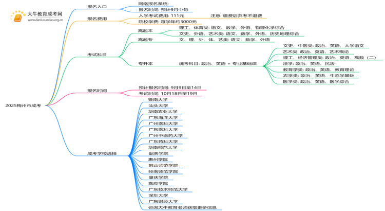 2025梅州市成考怎样报名 附网址思维导图
