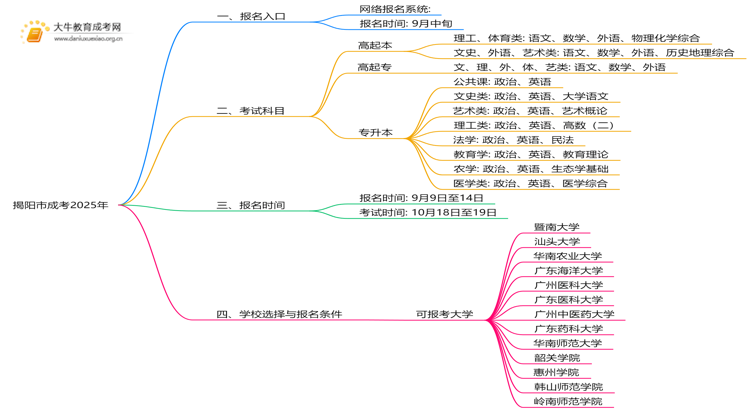 揭阳市成考报名入口网址2025年思维导图