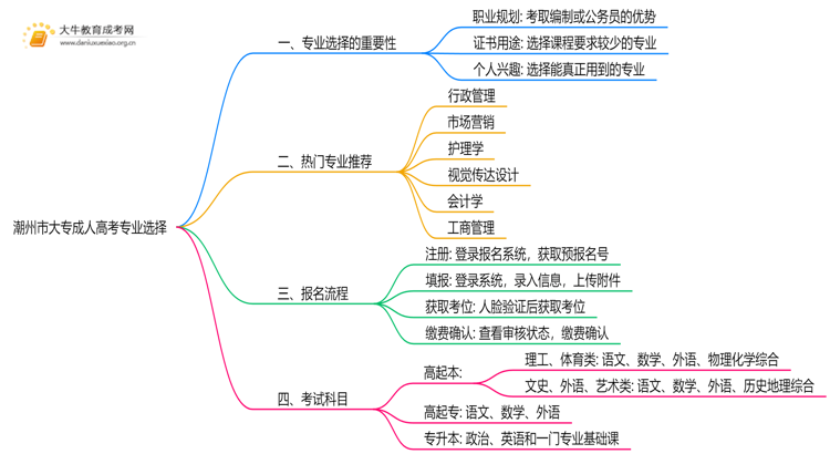 潮州市大专成人高考有哪些专业思维导图