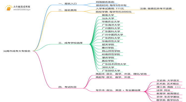 汕尾市成考大专报名入口2025（附日程表）思维导图