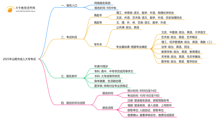 2025年汕尾市成人大专考试入口在哪思维导图