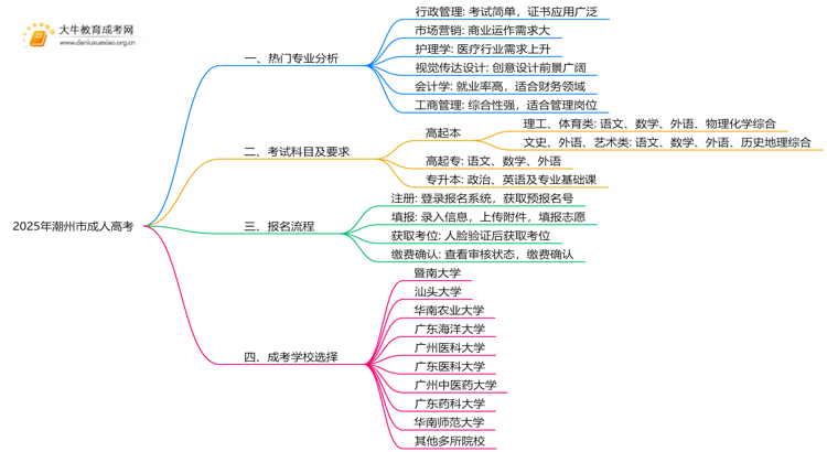 2025年潮州市成人高考都有啥专业？思维导图