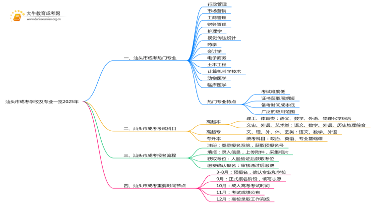 汕头市成考学校及专业一览2025年思维导图