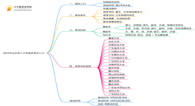 出炉！2025年汕头成人大专报名考试入口思维导图
